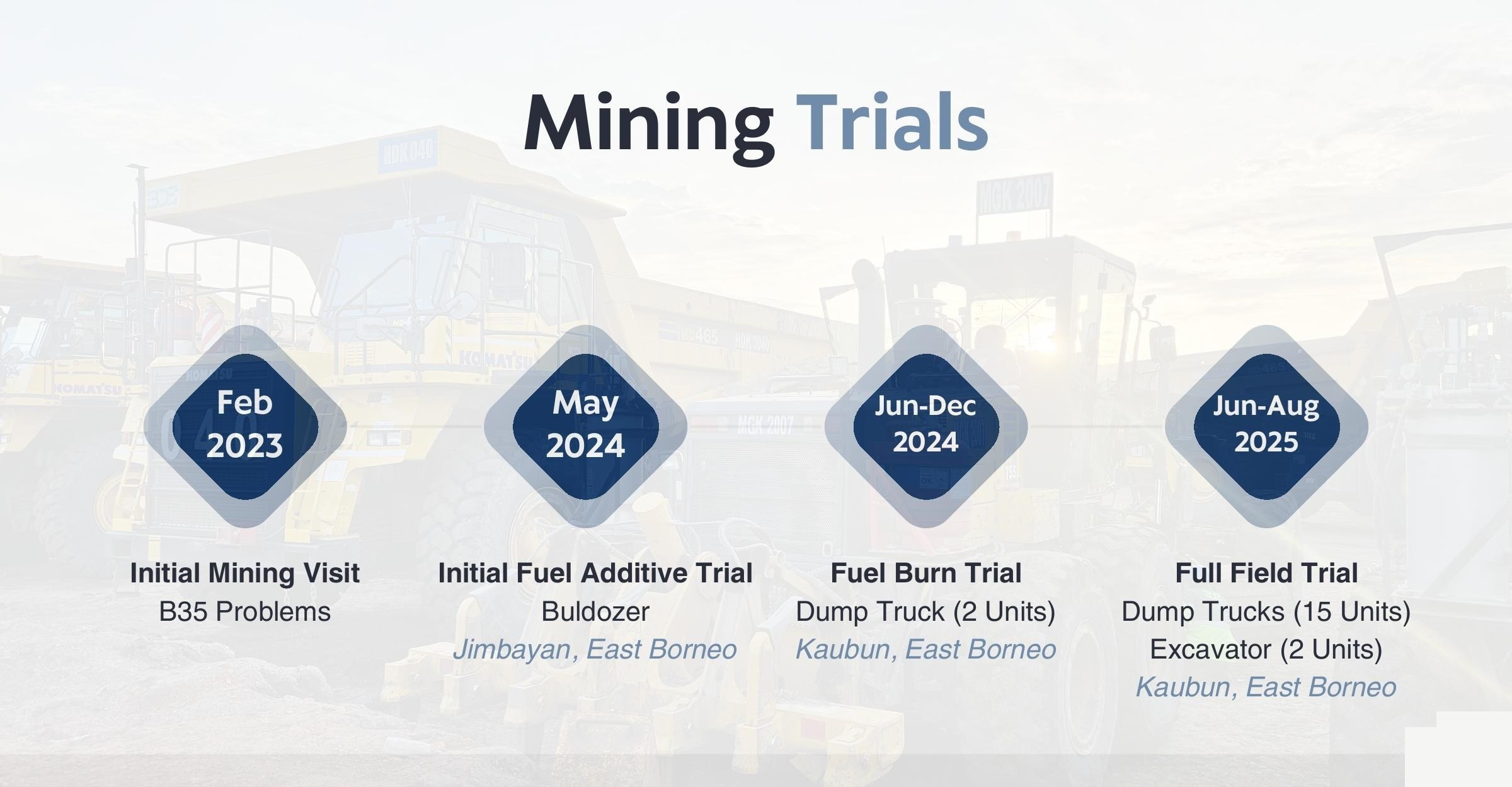 Mining trial timeline
